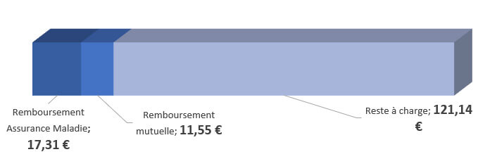 Remboursement semelles orthopédiques avec mutuelle 100 %