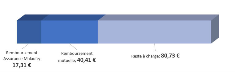 Remboursement semelles orthopédiques mutuelle 200 % BRSS